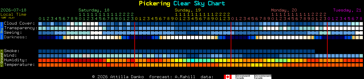 Current forecast for Pickering Clear Sky Chart