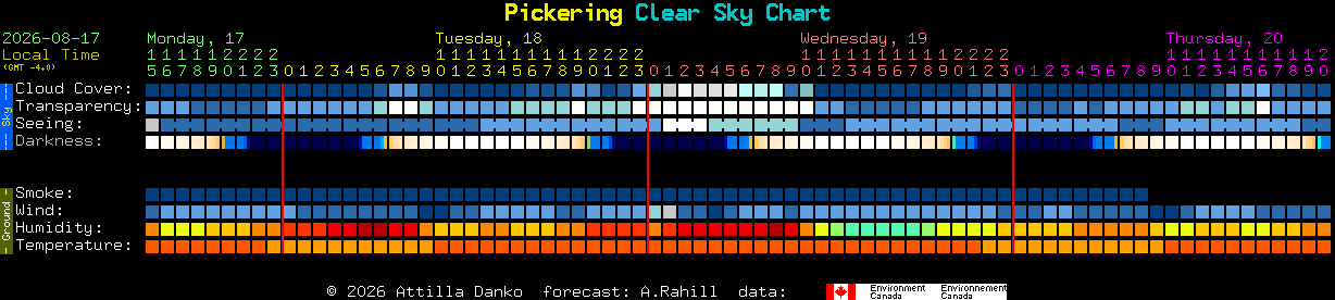 Current forecast for Pickering Clear Sky Chart