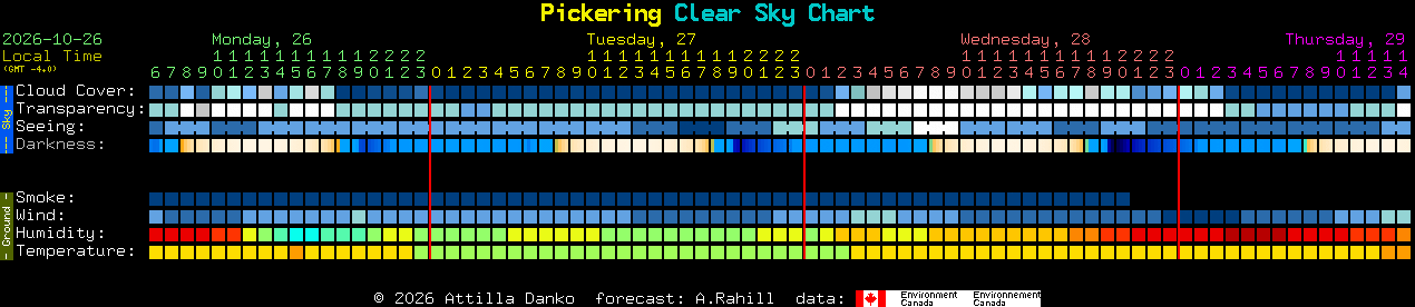 Current forecast for Pickering Clear Sky Chart