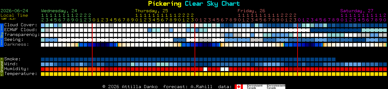 Current forecast for Pickering Clear Sky Chart