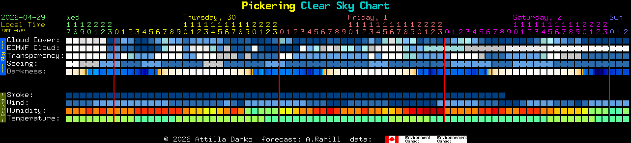 Current forecast for Pickering Clear Sky Chart