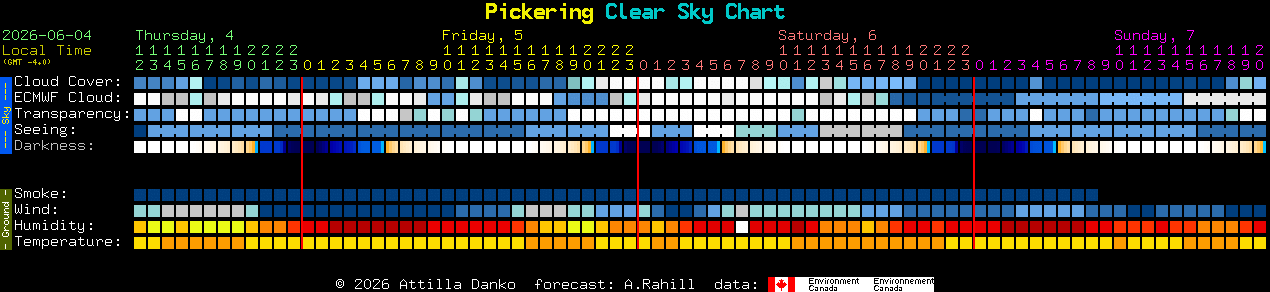 Current forecast for Pickering Clear Sky Chart
