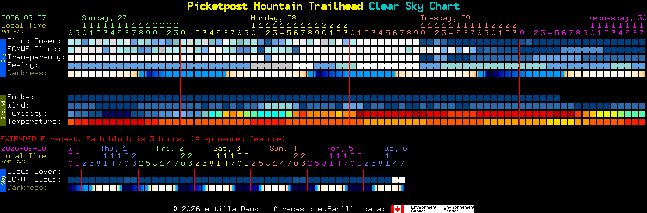 Current forecast for Picketpost Mountain Trailhead Clear Sky Chart