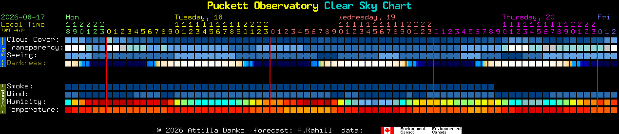 Current forecast for Puckett Observatory Clear Sky Chart