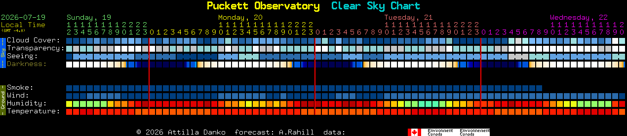 Current forecast for Puckett Observatory Clear Sky Chart