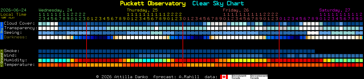 Current forecast for Puckett Observatory Clear Sky Chart