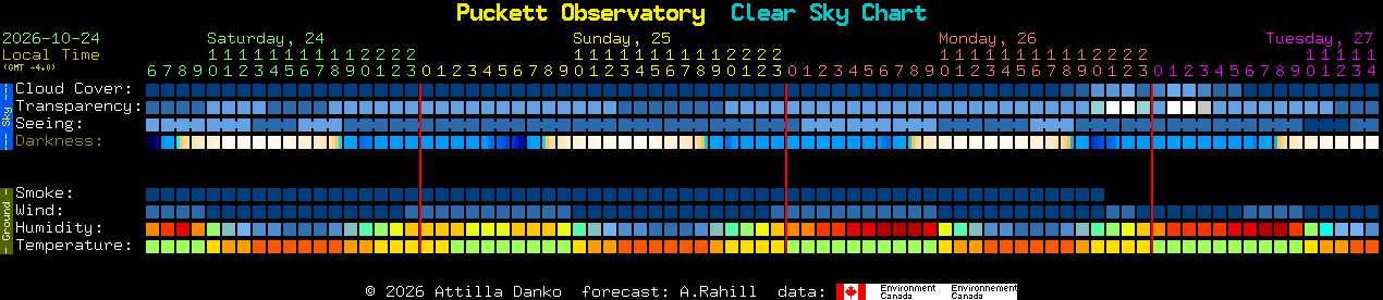 Current forecast for Puckett Observatory Clear Sky Chart