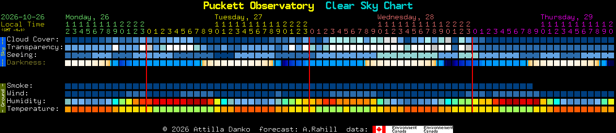 Current forecast for Puckett Observatory Clear Sky Chart
