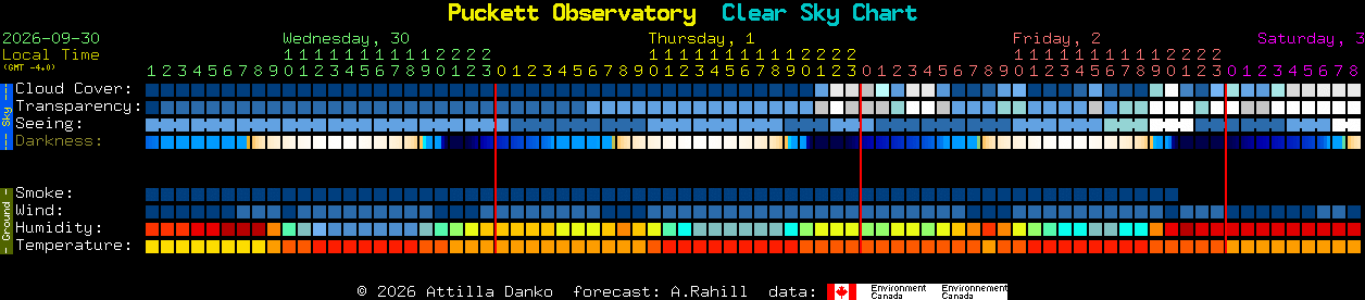 Current forecast for Puckett Observatory Clear Sky Chart