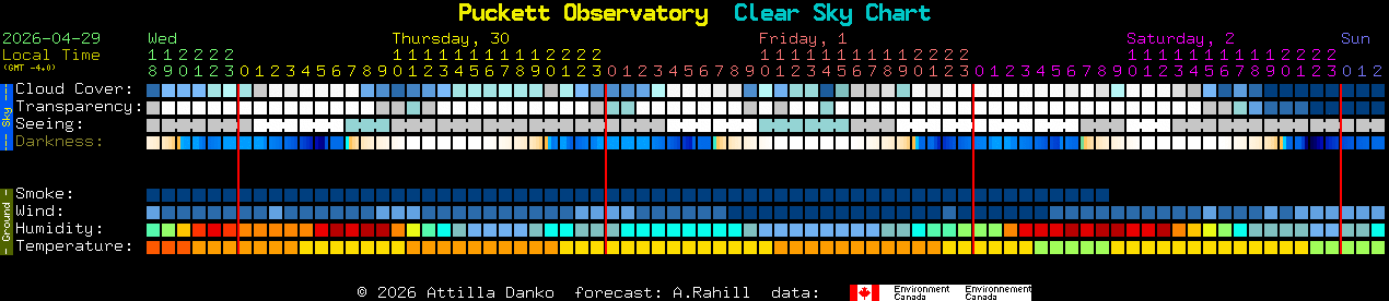 Current forecast for Puckett Observatory Clear Sky Chart