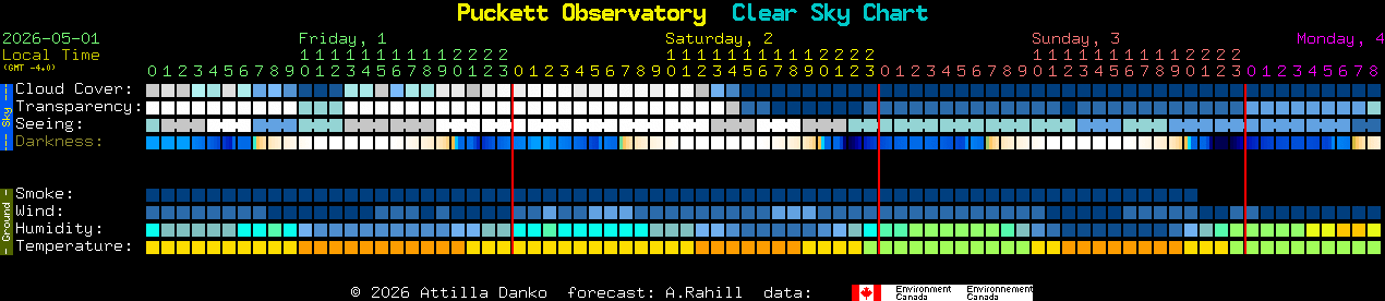 Current forecast for Puckett Observatory Clear Sky Chart