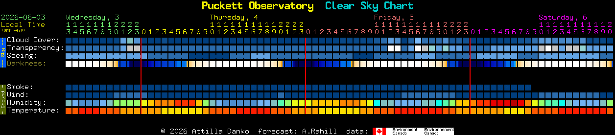 Current forecast for Puckett Observatory Clear Sky Chart