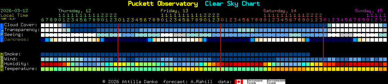 Current forecast for Puckett Observatory Clear Sky Chart