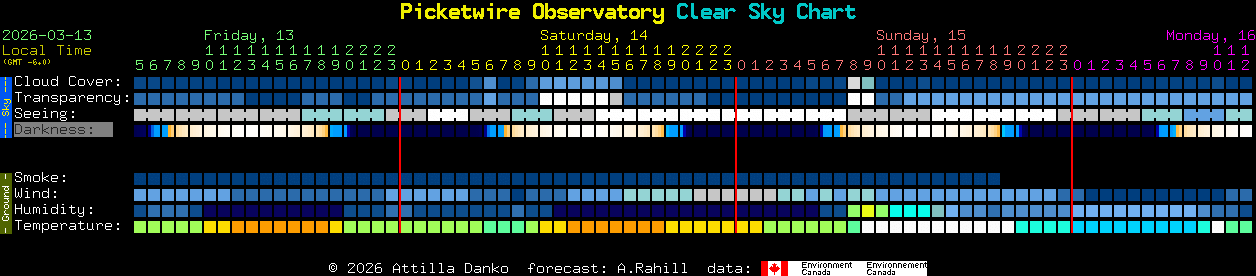 Current forecast for Picketwire Observatory Clear Sky Chart