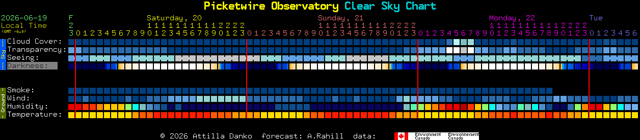 Current forecast for Picketwire Observatory Clear Sky Chart