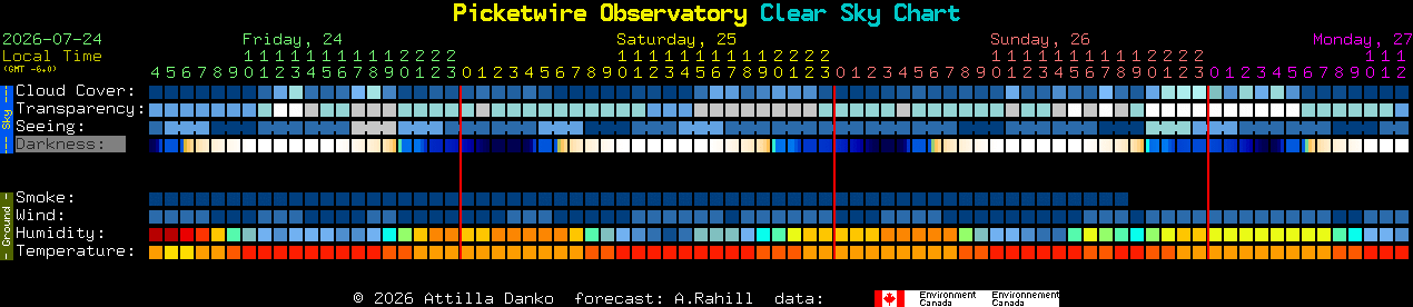 Current forecast for Picketwire Observatory Clear Sky Chart