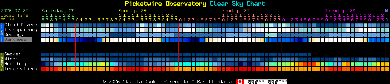Current forecast for Picketwire Observatory Clear Sky Chart