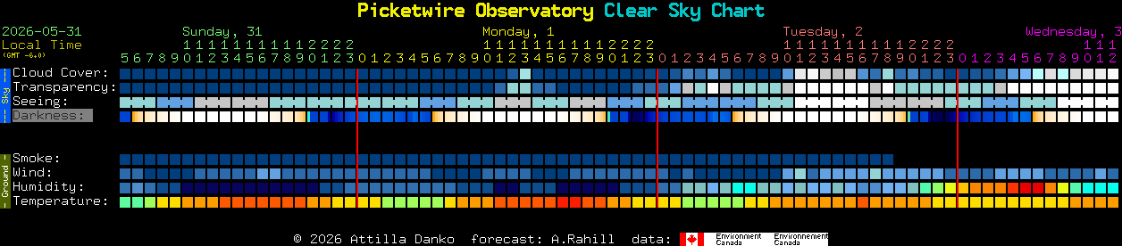 Current forecast for Picketwire Observatory Clear Sky Chart