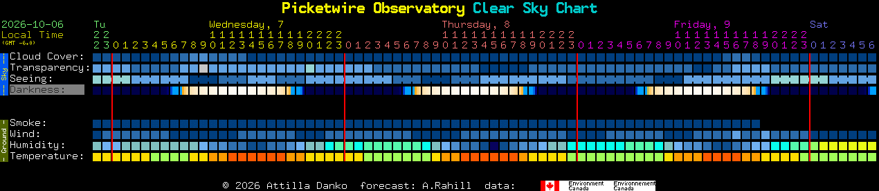 Current forecast for Picketwire Observatory Clear Sky Chart