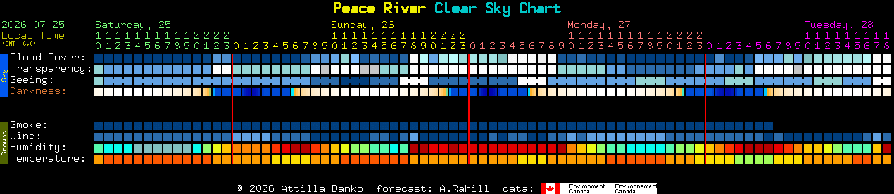 Current forecast for Peace River Clear Sky Chart