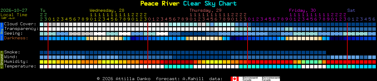 Current forecast for Peace River Clear Sky Chart