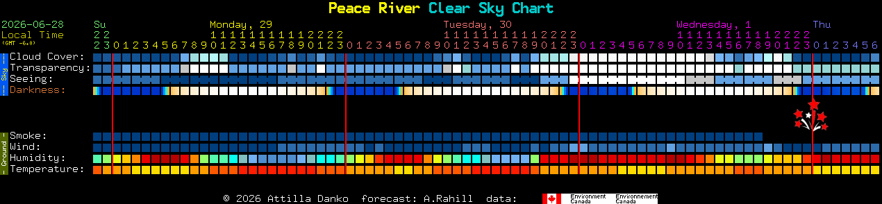 Current forecast for Peace River Clear Sky Chart