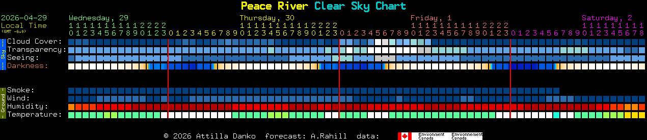 Current forecast for Peace River Clear Sky Chart