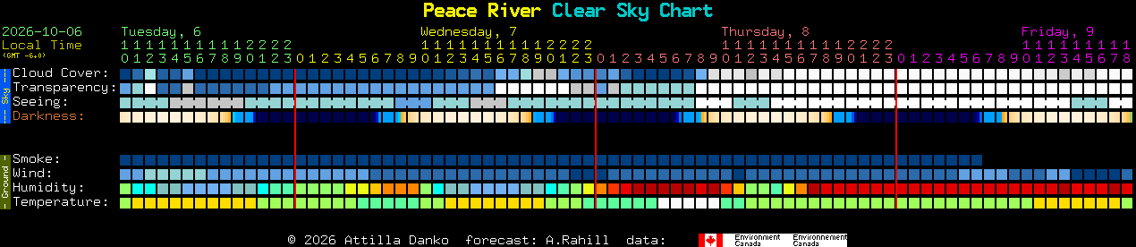 Current forecast for Peace River Clear Sky Chart