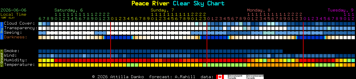 Current forecast for Peace River Clear Sky Chart