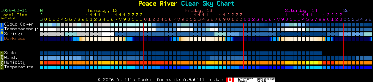 Current forecast for Peace River Clear Sky Chart