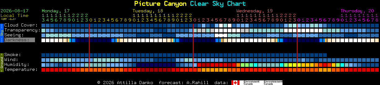Current forecast for Picture Canyon Clear Sky Chart