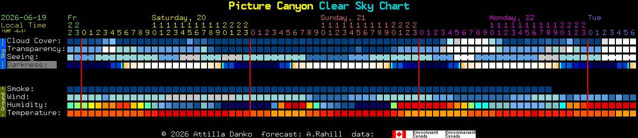 Current forecast for Picture Canyon Clear Sky Chart