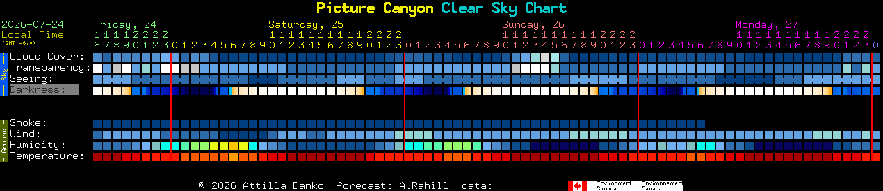 Current forecast for Picture Canyon Clear Sky Chart