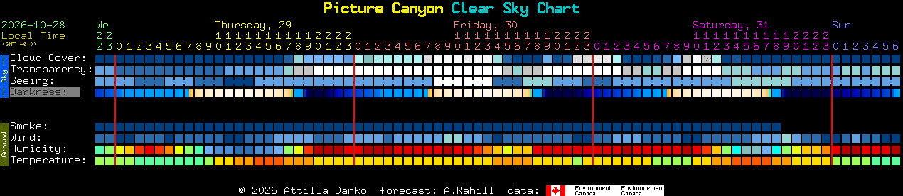 Current forecast for Picture Canyon Clear Sky Chart