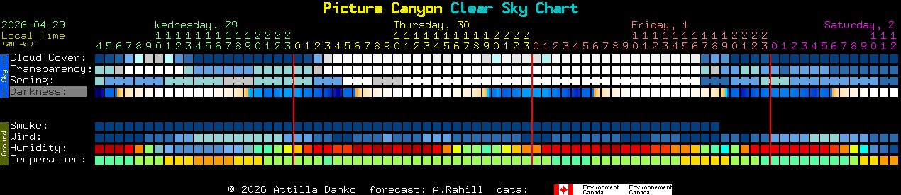 Current forecast for Picture Canyon Clear Sky Chart