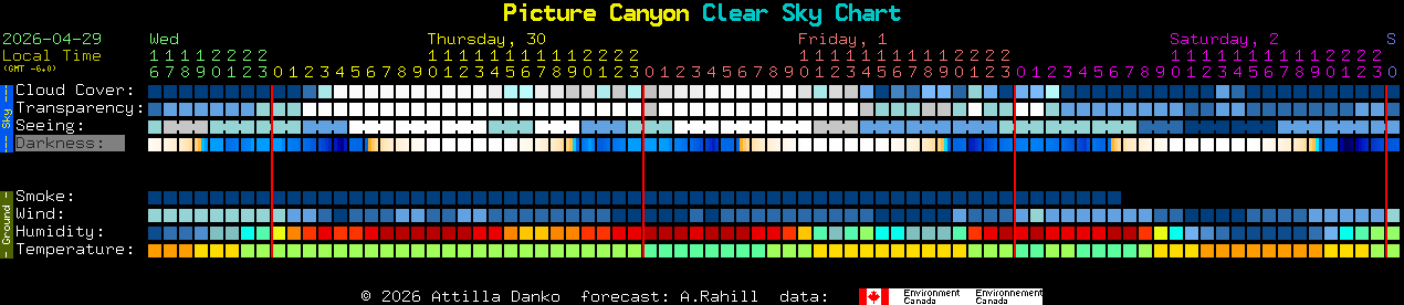 Current forecast for Picture Canyon Clear Sky Chart