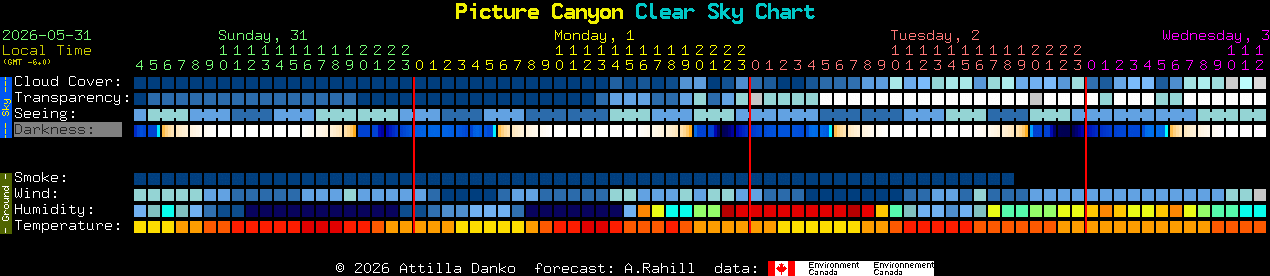 Current forecast for Picture Canyon Clear Sky Chart