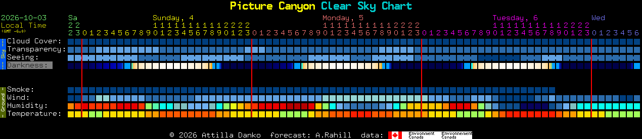Current forecast for Picture Canyon Clear Sky Chart