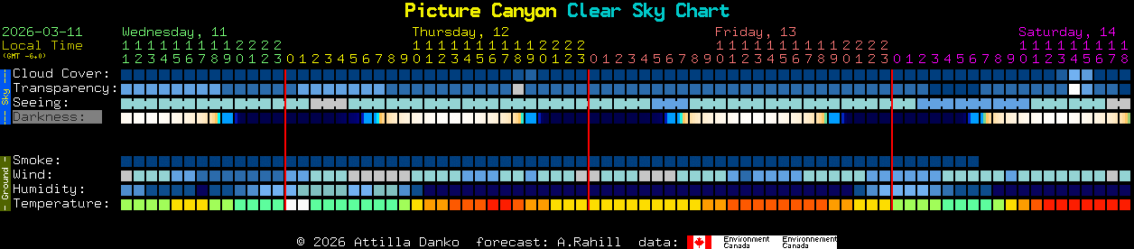Current forecast for Picture Canyon Clear Sky Chart