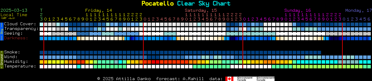 Current forecast for Pocatello Clear Sky Chart