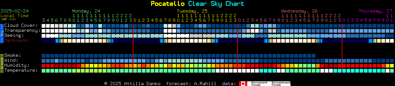 Current forecast for Pocatello Clear Sky Chart