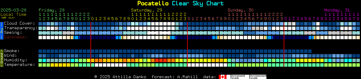 Current forecast for Pocatello Clear Sky Chart