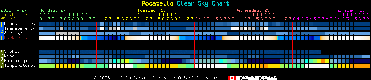 Current forecast for Pocatello Clear Sky Chart