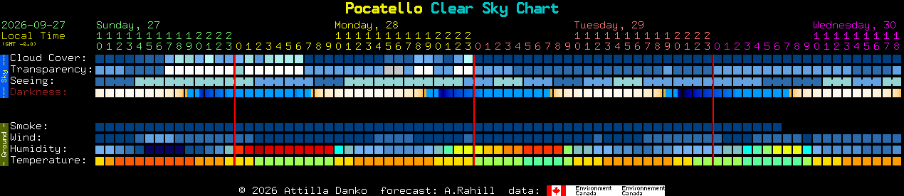 Current forecast for Pocatello Clear Sky Chart