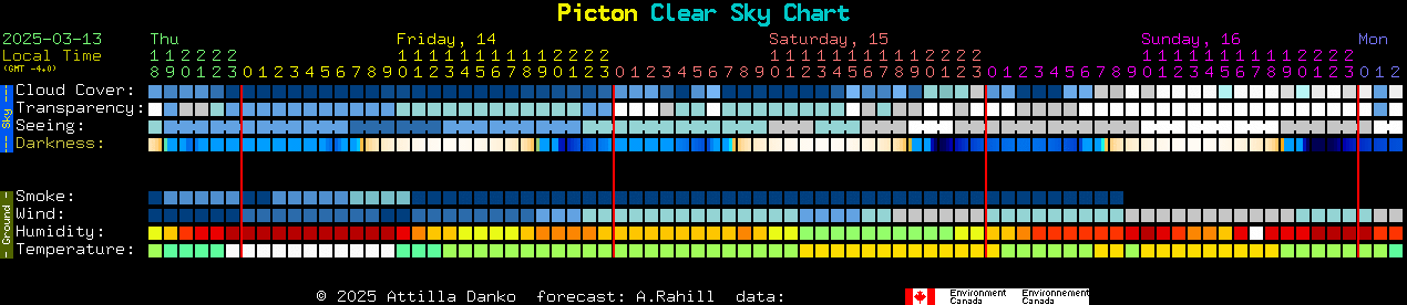 Current forecast for Picton Clear Sky Chart