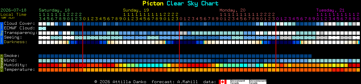 Current forecast for Picton Clear Sky Chart