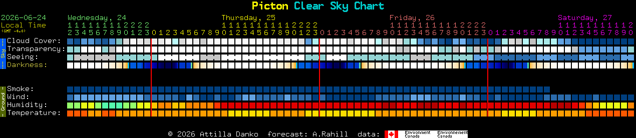 Current forecast for Picton Clear Sky Chart