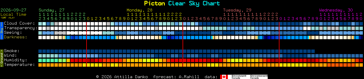 Current forecast for Picton Clear Sky Chart