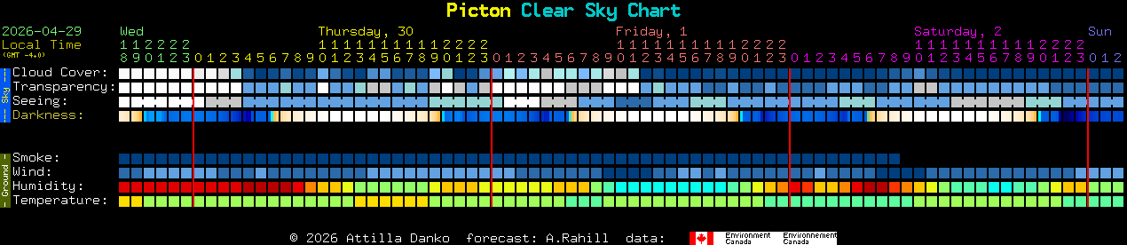 Current forecast for Picton Clear Sky Chart
