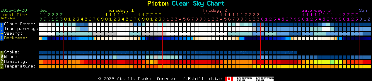 Current forecast for Picton Clear Sky Chart